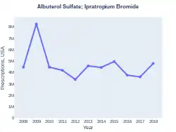 Albuterol/ipratropium prescriptions (US)