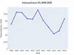 Indomethacin prescriptions (US)
