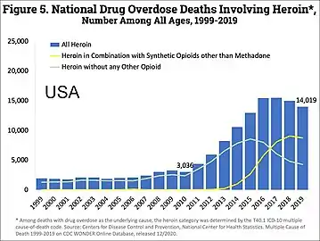 US yearly overdose deaths involving heroin.