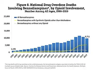 The top line represents the yearly number of benzodiazepine deaths that involved opioids in the US. The bottom line represents benzodiazepine deaths that did not involve opioids.