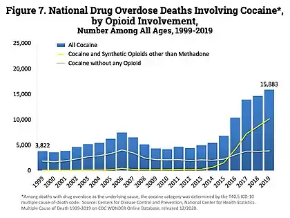 Opioid involvement in cocaine overdose deaths. Green line is cocaine and any opioid. Gray line is cocaine without any opioids. Yellow line is cocaine and other synthetic opioids.