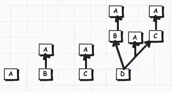 dependency graph of A,B,C,D