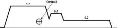 variable offsets