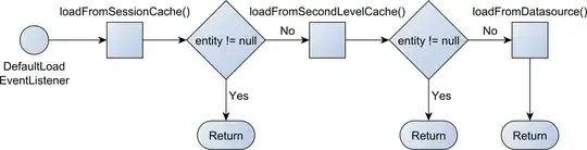 Entity load flow