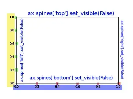 graphs produced by code
