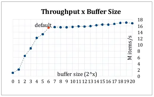 throughput