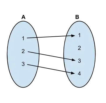 One possible injective and non-surjective mapping