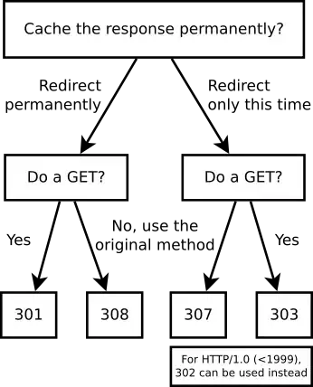 Flowchart