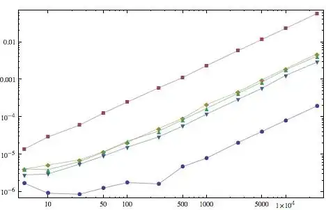 timing measurements on a log-log plot