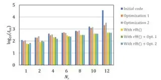 Total execution time