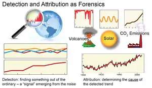 Image 46In detection and attribution, natural factors include changes in the Sun's output and volcanic eruptions, as well as natural modes of variability such as El Niño and La Niña. Human factors include the emissions of heat-trapping "greenhouse" gases and particulates as well as clearing of forests and other land-use changes. Figure source: NOAA NCDC. (from Attribution of recent climate change)