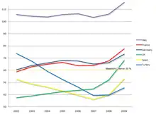 Public debt of the six major European countries between 2002 and 2009 as a percentage of GDP