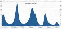 Chart of CoVid-19 hospitalizations in South Africa, weekly.