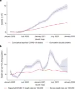 Global excess and reported COVID-19 deaths and deaths per 100,000 according to the WHO study