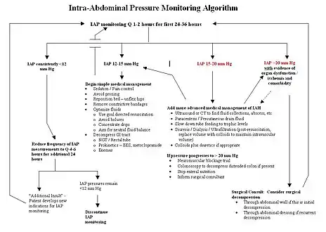 Treatment algorithm for IAH/ ACS