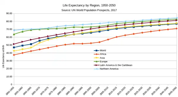 Life expectancy at birth, measured by region, between 1950 and 2050