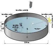Schematic drawing of the Morris water navigation test for rats. Size and marker may vary.
