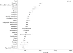 The 25 countries with the highest mean P-scores (excess deaths relative to expected deaths)