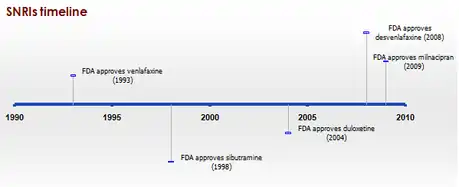 Timeline-SNRIs-2010