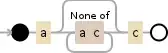 Regular expression visualization