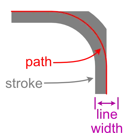 stroked path, clipped