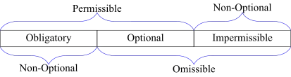 Traditional threefold classification of propositions
