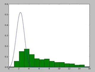 Weibull distribution using Scipy