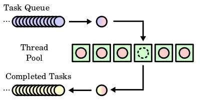 concurrency