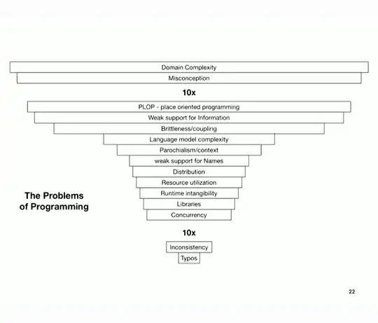 The Problems of Programming